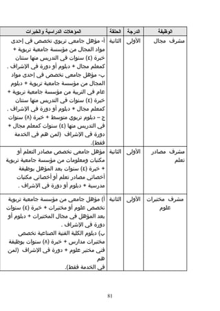 ‫المؤهلت الدراسية والخبرات‬       ‫الدرجة الحلقة‬      ‫الوظيفة‬
  ‫الولى الثانية أ- مؤهل جامعي تربوي تخصص في إحدى‬           ‫مشرف مجال‬
   ‫مواد المجال من مؤسسة جامعية تربوية +‬
    ‫خبرة )٤( سنوات في التدريس منها سنتان‬
‫كمعلم مجال + دبلوم أو دورة في الشراف .‬
  ‫ب- مؤهل جامعي تخصص في إحدى مواد‬
  ‫المجال من مؤسسة جامعية تربوية + دبلوم‬
 ‫عام في التربية من مؤسسة جامعية تربوية +‬
    ‫خبرة )٤( سنوات في التدريس منها سنتان‬
‫كمعلم مجال + دبلوم أو دورة في الشراف .‬
 ‫ج – دبلوم تربوي متوسط + خبرة )٨( سنوات‬
 ‫في التدريس منها )٤( سنوات كمعلم مجال +‬
    ‫دورة في الشراف )لمن هم في الخدمة‬
                                   ‫فقط(.‬
     ‫الولى الثانية مؤهل جامعي تخصص مصادر التعلم أو‬        ‫مشرف مصادر‬
‫مكتبات ومعلومات من مؤسسة جامعية تربوية‬                           ‫تعلم‬
      ‫+ خبرة )٤( سنوات بعد المؤهل بوظيفة‬
     ‫أخصائي مصادر تعلم أو أخصائي مكتبات‬
     ‫مدرسية + دبلوم أو دورة في الشراف .‬

‫الولى الثانية أ( مؤهل جامعي من مؤسسة جامعية تربوية‬       ‫مشرف مختبرات‬
‫تخصص علوم أو مختبرات + خبرة )٤( سنوات‬                         ‫علوم‬
‫بعد المؤهل في مجال المختبرات + دبلوم أو‬
                       ‫دورة في الشراف .‬
     ‫ب( دبلوم الكلية الفنية الصناعية تخصص‬
 ‫مختبرات مدارس + خبرة )٨( سنوات بوظيفة‬
‫فني مختبر علوم + دورة في الشراف )لمن‬
                                      ‫هم‬
                         ‫في الخدمة فقط(.‬



                                        ‫18‬
 