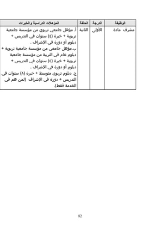 ‫المؤهلت الدراسية والخبرات‬         ‫الدرجة الحلقة‬    ‫الوظيفة‬
   ‫الولى الثانية أ. مؤهل جامعي تربوي من مؤسسة جامعية‬         ‫مشرف مادة‬
      ‫تربوية + خبرة )٤( سنوات في التدريس +‬
                  ‫دبلوم أو دورة في الشراف .‬
‫ب.مؤهل جامعي من مؤسسة جامعية تربوية +‬
     ‫دبلوم عام في التربية من مؤسسة جامعية‬
      ‫تربوية + خبرة )٤( سنوات في التدريس +‬
                  ‫دبلوم أو دورة في الشراف .‬
‫ج. دبلوم تربوي متوسط + خبرة )٨( سنوات في‬
  ‫التدريس + دورة في الشراف )لمن هم في‬
                                ‫الخدمة فقط(.‬




                                            ‫28‬
 