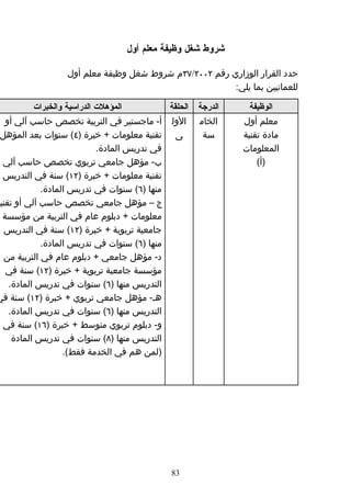 ‫شروط شغل وظيفة معلم أول‬

                   ‫حدد القرار الوزاري رقم ٢٠٠٢/٧٣م شروط شغل وظيفة معلم أول‬
                                                         ‫للعمانيين بما يلي:‬

           ‫المؤهلت الدراسية والخبرات‬          ‫الحلقة‬   ‫الدرجة‬     ‫الوظيفة‬
   ‫الول أ- ماجستير في التربية تخصص حاسب آلي أو‬         ‫الخام‬    ‫معلم أول‬
 ‫ى تقنية معلومات + خبرة )٤( سنوات بعد المؤهل‬            ‫سة‬      ‫مادة تقنية‬
                             ‫في تدريس المادة.‬                   ‫المعلومات‬
‫ب- مؤهل جامعي تربوي تخصص حاسب آلي أ‬                                 ‫)أ(‬
  ‫تقنية معلومات + خبرة )٢١( سنة في التدريس‬
             ‫منها )٦( سنوات في تدريس المادة.‬
‫ج – مؤهل جامعي تخصص حاسب آلي أو تقنية‬
  ‫معلومات + دبلوم عام في التربية من مؤسسة‬
  ‫جامعية تربوية + خبرة )٢١( سنة في التدريس‬
             ‫منها )٦( سنوات في تدريس المادة.‬
  ‫د- مؤهل جامعي + دبلوم عام في التربية من‬
   ‫مؤسسة جامعية تربوية + خبرة )٢١( سنة في‬
    ‫التدريس منها )٦( سنوات في تدريس المادة.‬
‫هه- مؤهل جامعي تربوي + خبرة )٢١( سنة في‬
    ‫التدريس منها )٦( سنوات في تدريس المادة.‬
  ‫و- دبلوم تربوي متوسط + خبرة )٦١( سنة في‬
     ‫التدريس منها )٨( سنوات في تدريس المادة‬
                   ‫)لمن هم في الخدمة فقط(.‬




                                               ‫38‬
 