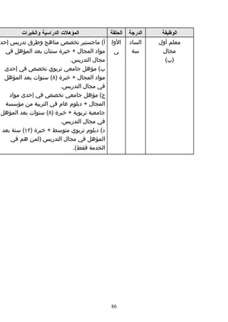 ‫المؤهلت الدراسية والخبرات‬          ‫الحلقة‬   ‫الدرجة‬    ‫الوظيفة‬
‫الول أ( ماجستير تخصص مناهج وطرق تدريس إحدى‬            ‫الساد‬    ‫معلم أول‬
   ‫ى مواد المجال + خبرة سنتان بعد المؤهل في‬            ‫سة‬       ‫مجال‬
                               ‫مجال التدريس.‬                     ‫)ب(‬
   ‫ب( مؤهل جامعي تربوي تخصص في إحدى‬
   ‫مواد المجال + خبرة )٨( سنوات بعد المؤهل‬
                            ‫في مجال التدريس.‬
     ‫ج( مؤهل جامعي تخصص في إحدى مواد‬
   ‫المجال + دبلوم عام في التربية من مؤسسة‬
 ‫جامعية تربوية + خبرة )٨( سنوات بعد المؤهل‬
                            ‫في مجال التدريس.‬
  ‫د( دبلوم تربوي متوسط + خبرة )٢١( سنة بعد‬
     ‫المؤهل في مجال التدريس )لمن هم في‬
                                ‫الخدمة فقط(.‬




                                              ‫68‬
 