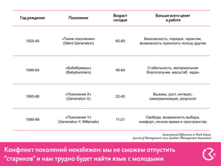 «Тихое поколение»                    Безопасность, порядок, гарантии,
1925-45                                65-85
             (Silent Generation)               возможность приносить пользу другим




              «Бэбибумеры»                         Стабильность, материальное
1946-64                                46-64
              (Babyboomers)                        благополучие, масштаб задач




              «Поколение Х»                           Вызовы, рост, интерес,
1965-88                                22-45
               (Generation X)                       самореализация, результат




              «Поколение Y»                       Свобода, возможность выбора,
1989-99                                11-21
          (Generation Y, Millenials)           комфорт, личное время и пространство




                                                                                      5
 