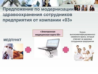 Предложение по модернизации здравоохранения сотрудников предприятия от компании «03»«Электронная медицинская карта 03»Услуги высококвалифицированного семейного врача, который отвечает за здоровье сотрудников предприятияМЕДПУНКТ