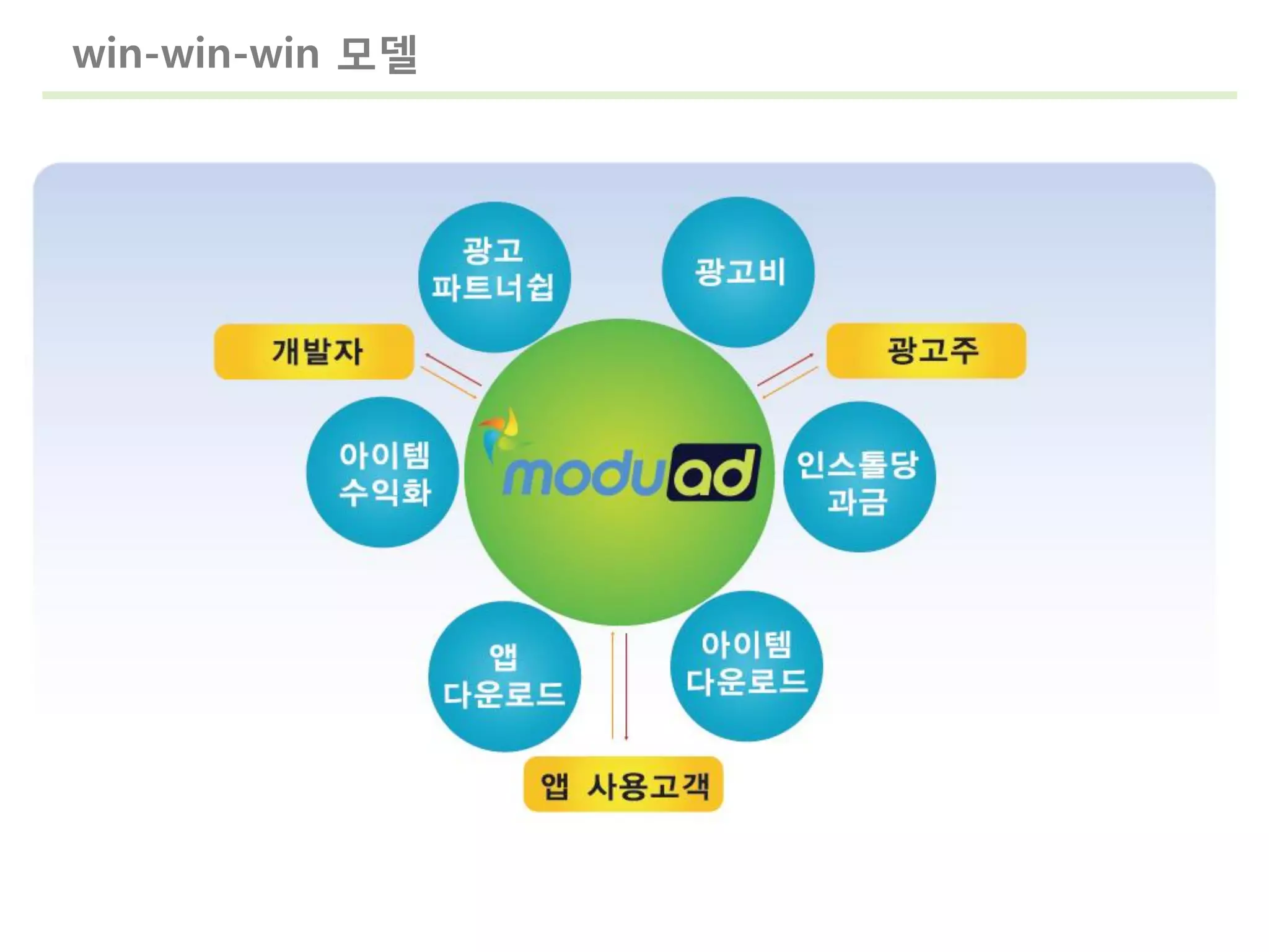 win-win-win 모델
 
