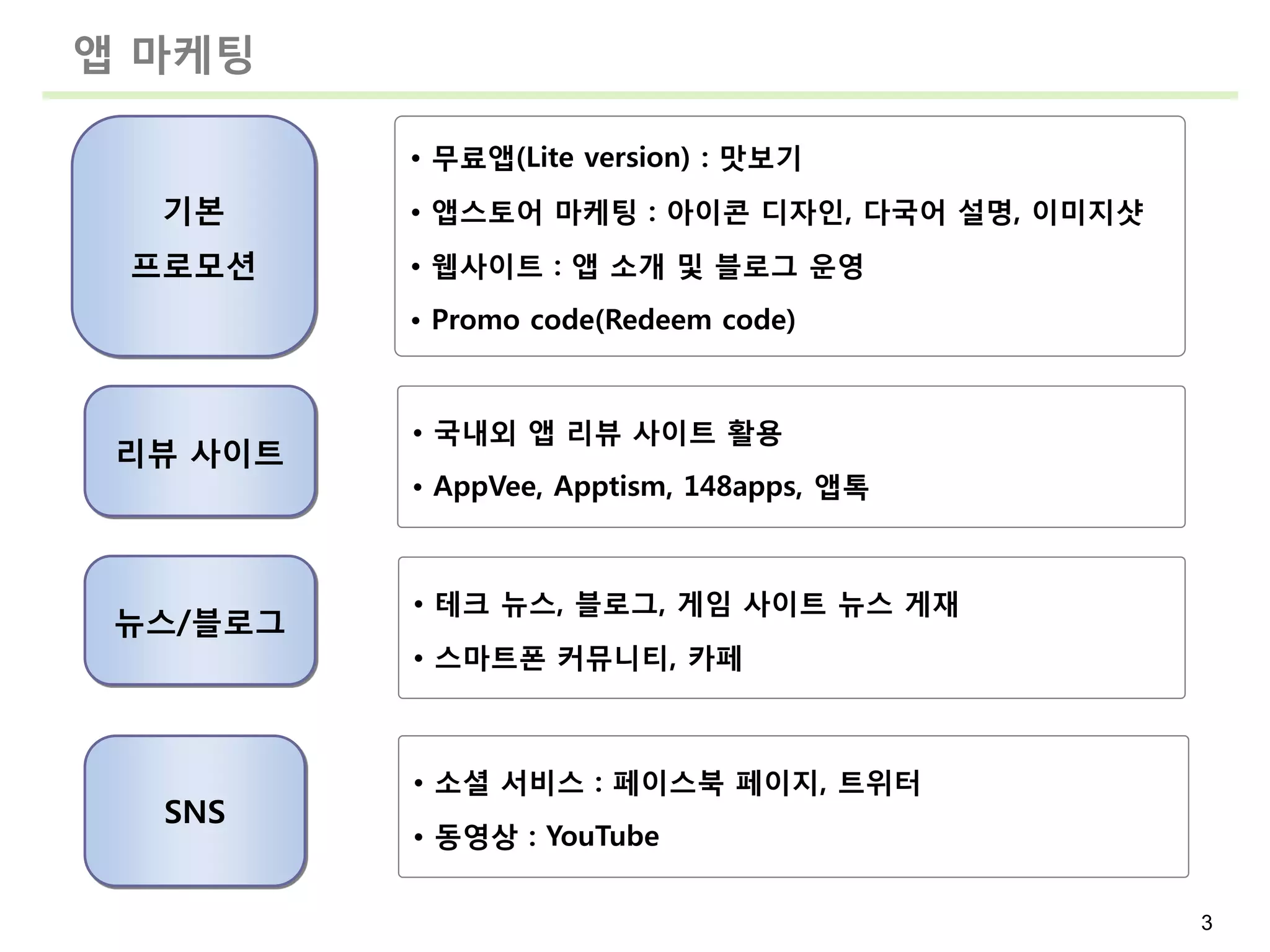앱 마케팅

          • 무료앱(Lite version) : 맛보기
  기본      • 앱스토어 마케팅 : 아이콘 디자읶, 다국어 설명, 이미지샷
 프로모션     • 웹사이트 : 앱 소개 및 블로그 운영
          • Promo code(Redeem code)


          • 국내외 앱 리뷰 사이트 활용
 리뷰 사이트
          • AppVee, Apptism, 148apps, 앱톡



          • 테크 뉴스, 블로그, 게임 사이트 뉴스 게재
 뉴스/블로그
          • 스마트폰 커뮤니티, 카페



          • 소셜 서비스 : 페이스북 페이지, 트위터
  SNS
          • 동영상 : YouTube

                                               3
 