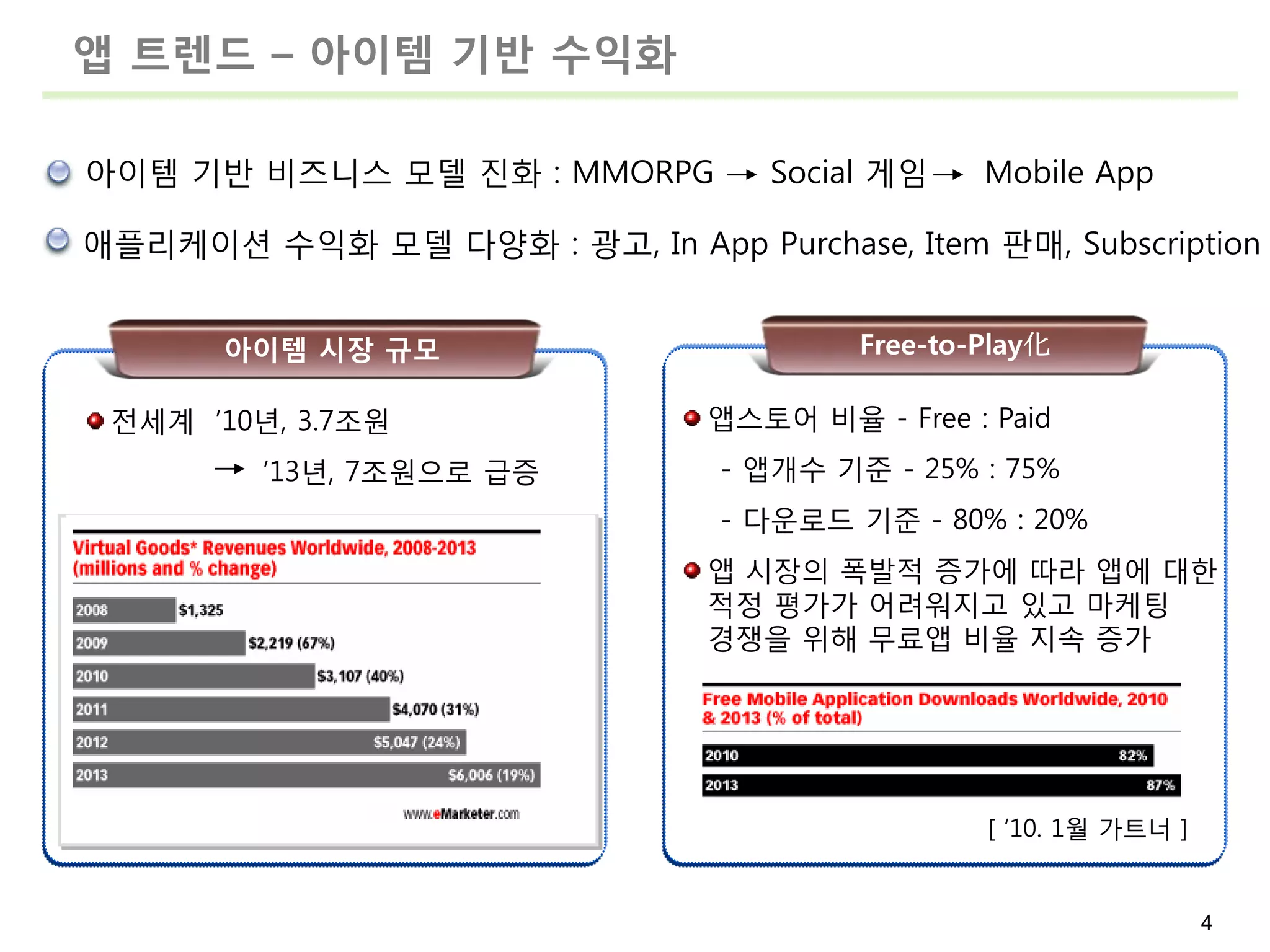 앱 트렌드 – 아이템 기반 수익화

아이템 기반 비즈니스 모델 진화 : MMORPG          Social 게임    Mobile App

애플리케이션 수익화 모델 다양화 : 광고, In App Purchase, Item 판매, Subscription


       아이템 시장 규모                         Free-to-Play化

 전세계 ’10년, 3.7조원                앱스토어 비율 - Free : Paid
         ’13년, 7조원으로 급증          - 앱개수 기준 - 25% : 75%
                                 - 다운로드 기준 - 80% : 20%
                                앱 시장의 폭발적 증가에 따라 앱에 대한
                                적정 평가가 어려워지고 있고 마케팅
                                경쟁을 위해 무료앱 비율 지속 증가




                                                 [ ‘10. 1월 가트너 ]


                                                                   4
 