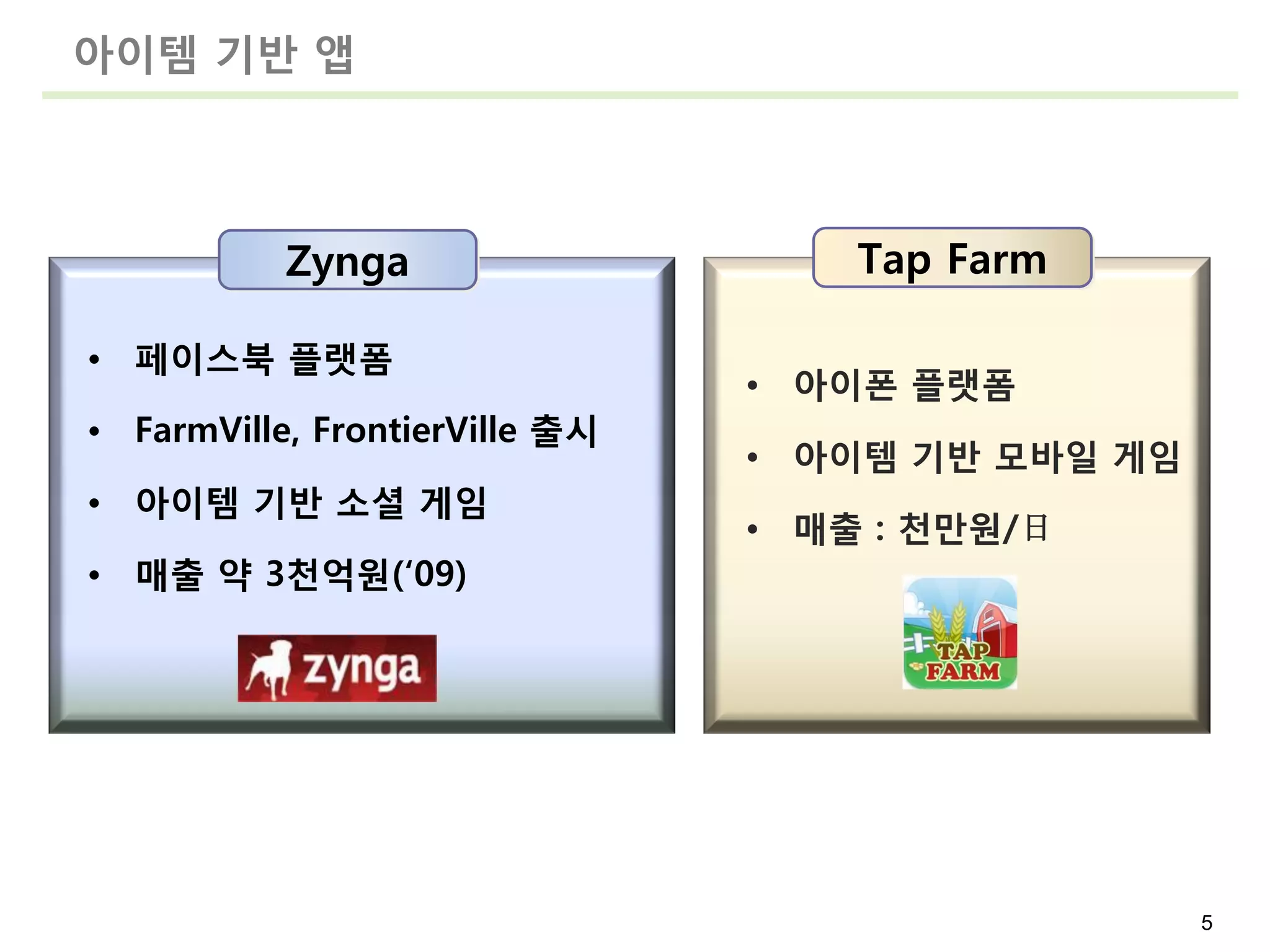 아이템 기반 앱



           Zynga                    Tap Farm

• 페이스북 플랫폼
                                • 아이폰 플랫폼
• FarmVille, FrontierVille 출시
                                • 아이템 기반 모바읷 게임
• 아이템 기반 소셜 게임
                                • 매출 : 천만원/日
• 매출 약 3천억원(‘09)




                                                  5
 