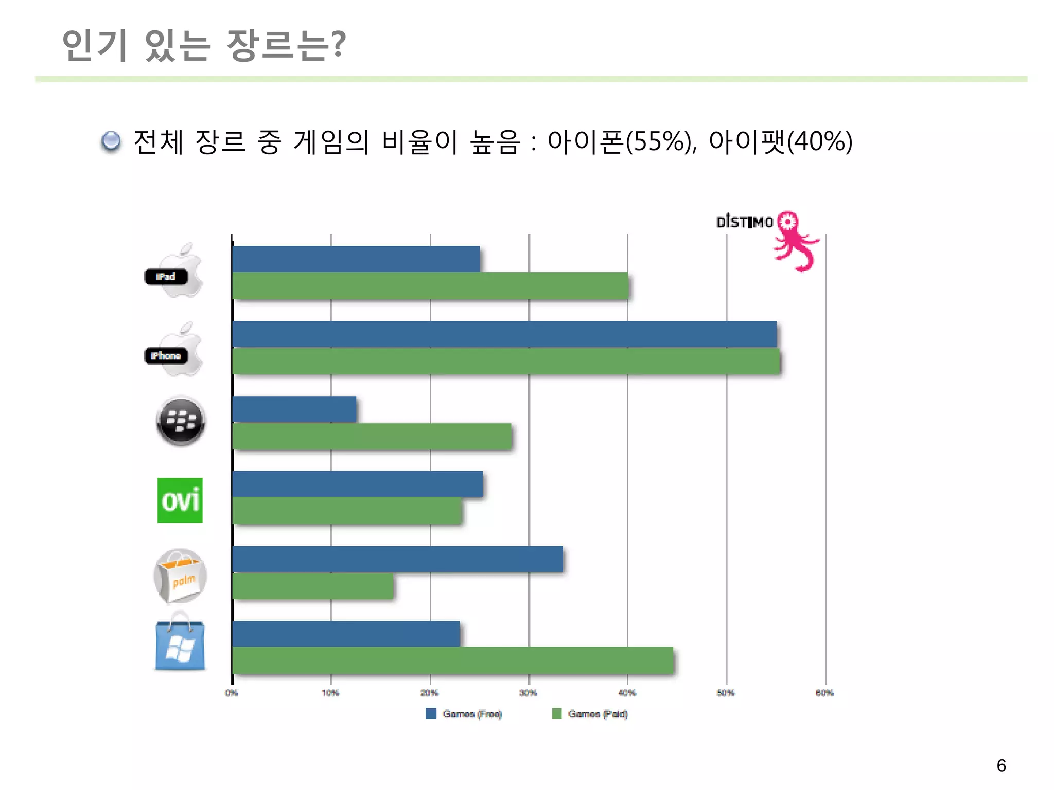 읶기 있는 장르는?

  전체 장르 중 게임의 비율이 높음 : 아이폰(55%), 아이팻(40%)




                                            6
 