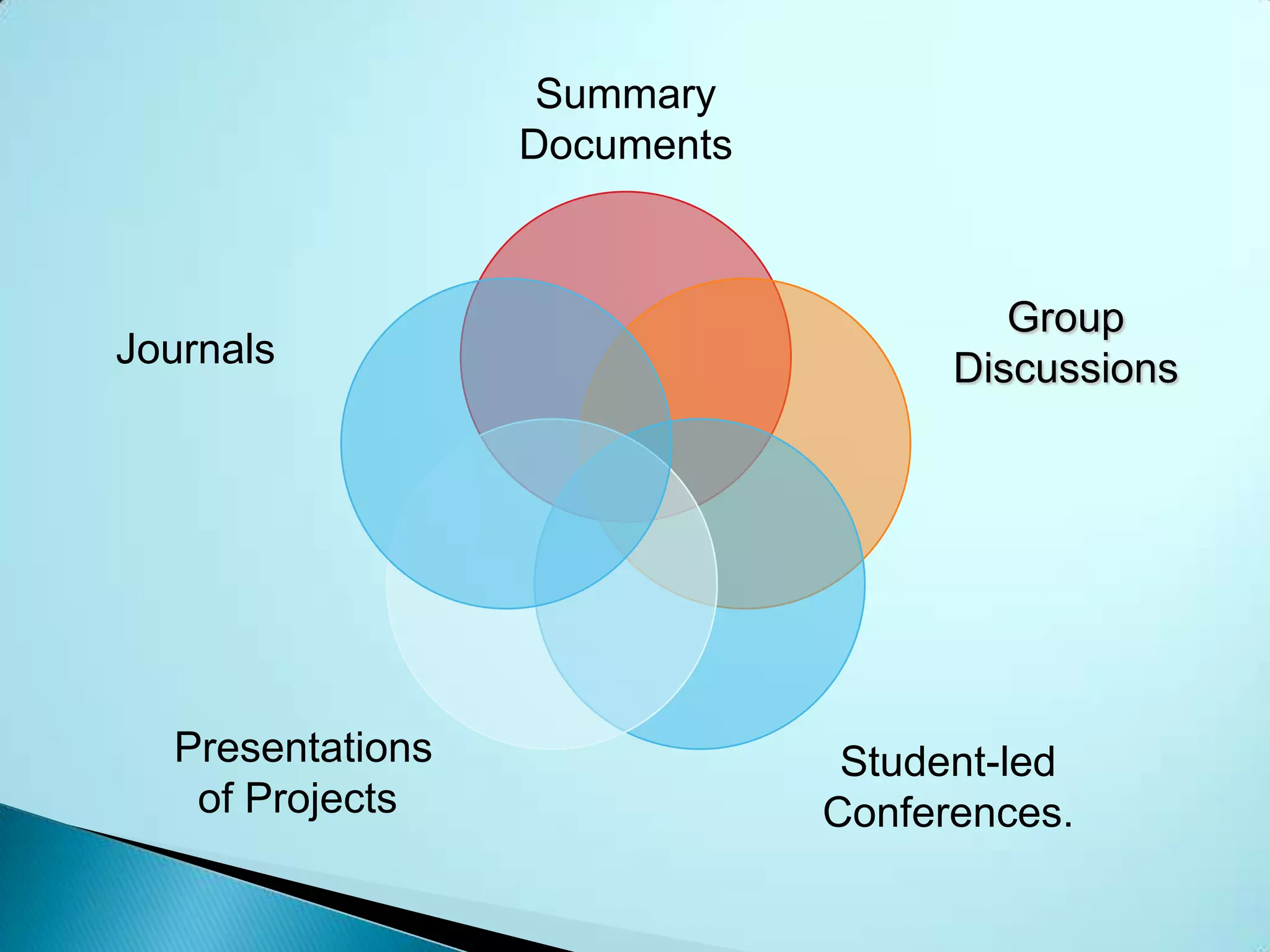 Summary
                  Documents



                                       Group
Journals                            Discussions




  Presentations                Student-led
   of Projects                Conferences.
 