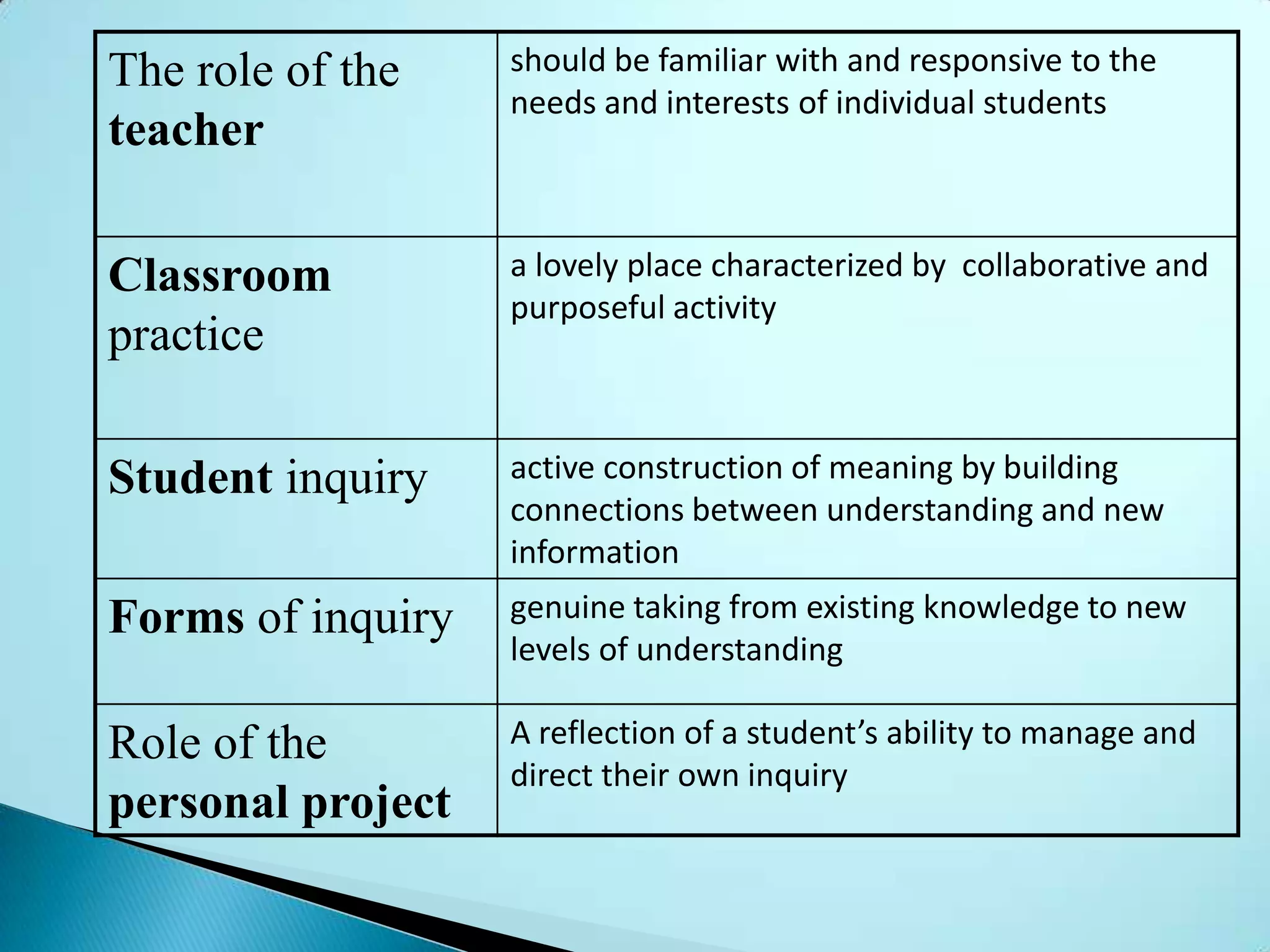 The role of the    should be familiar with and responsive to the
                   needs and interests of individual students
teacher

Classroom          a lovely place characterized by collaborative and
                   purposeful activity
practice

Student inquiry    active construction of meaning by building
                   connections between understanding and new
                   information
Forms of inquiry   genuine taking from existing knowledge to new
                   levels of understanding

Role of the        A reflection of a student’s ability to manage and
                   direct their own inquiry
personal project
 