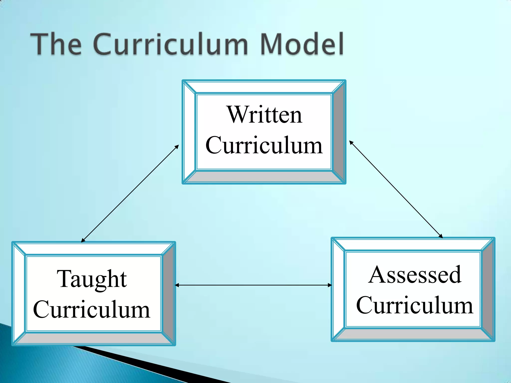 Written
             Curriculum




  Taught                   Assessed
Curriculum                Curriculum
 
