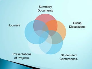 Summary
                  Documents



                                       Group
Journals                            Discussions




  Presentations                Student-led
   of Projects                Conferences.
 