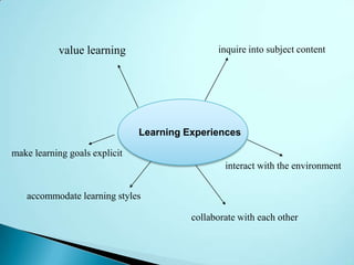 value learning                      inquire into subject content




                               Learning Experiences

make learning goals explicit
                                                 interact with the environment


   accommodate learning styles

                                         collaborate with each other
 