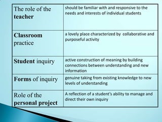 The role of the    should be familiar with and responsive to the
                   needs and interests of individual students
teacher

Classroom          a lovely place characterized by collaborative and
                   purposeful activity
practice

Student inquiry    active construction of meaning by building
                   connections between understanding and new
                   information
Forms of inquiry   genuine taking from existing knowledge to new
                   levels of understanding

Role of the        A reflection of a student’s ability to manage and
                   direct their own inquiry
personal project
 