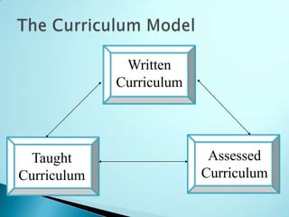 Written
             Curriculum




  Taught                   Assessed
Curriculum                Curriculum
 