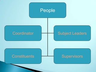 People



Coordinator             Subject Leaders




Constituents              Supervisors
 