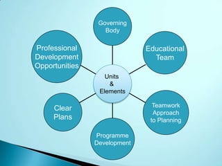 Governing
                   Body

Professional                  Educational
Development                     Team
Opportunities
                   Units
                    &
                 Elements

                                Teamwork
     Clear
                                Approach
     Plans                     to Planning

                Programme
                Development
 