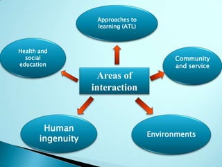 Approaches to
                    learning (ATL)



Health and
  social                                   Community
education                                  and service
                    Areas of
                   interaction



        Human
                                     Environments
       ingenuity
 