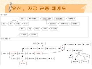 요산, 자궁 근종 체계도 