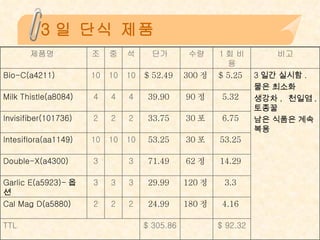 3일 단식 제품 $ 92.32 $ 305.86 TTL 4.16   180 정   24.99   2 2 2 Cal Mag D(a5880)  3.3   120 정   29.99   3 3 3 Garlic E(a5923)- 옵션  14.29   62 정   71.49   3 3 Double-X(a4300)  53.25   30 포   53.25   10 10 10 Intesiflora(aa1149)  6.75   30 포   33.75   2 2 2 Invisifiber(101736)  5.32   90 정   39.90   4 4 4 Milk Thistle(a8084)  3 일간 실시함 .  물은 최소화 생강차 ,  천일염 ,  토종꿀 남은 식품은 계속 복용  $ 5.25   300 정   $ 52.49   10 10 10 Bio-C(a4211)  비고 1 회 비용 수량 단가 석 중 조 제품명  