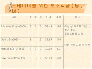 스테미너를 위한 보조식품 ( 남 ,  녀 ) 120 56.49 2 2 2 Saw Palmetto(a8004) 60 30.99 2 2 2 Natural E(a104150) 120 29.99 3 3 Garlic E (a5923) 여성 성 호르몬 개선 . 혈관 확장 . 콜레스테롤 저하 . 남성 정력도 증가 시킴  120 52.49 3 3 3 Primrose Plus(a8006) 비고 수량 단가 석 중 조 제품 