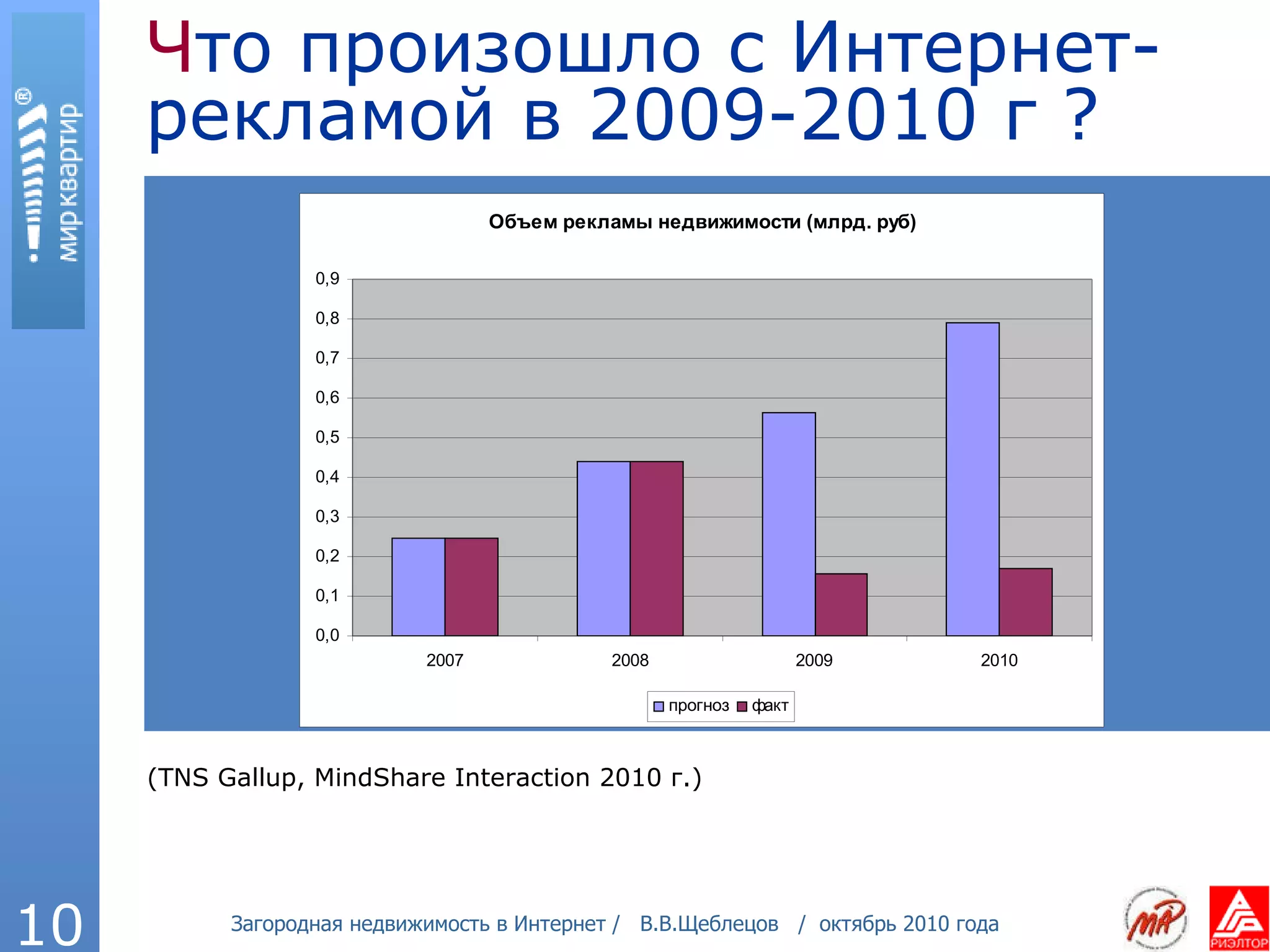 Ч то произошло с Интернет-рекламой в 2009-2010 г ? ( TNS Gallup, MindShare Interaction  20 10  г.) 