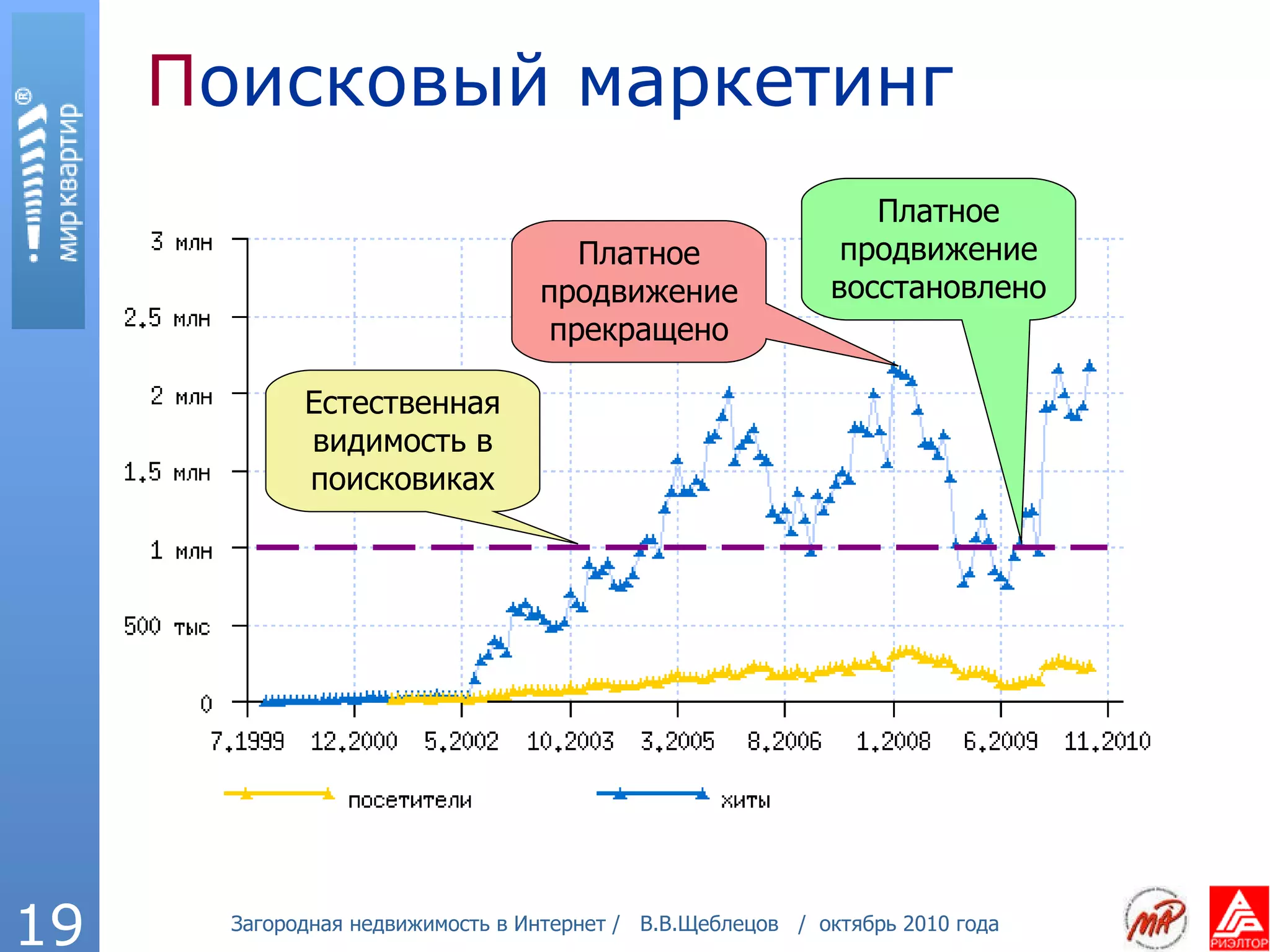П оисковый маркетинг Платное продвижение прекращено Платное продвижение восстановлено Естественная видимость в поисковиках 