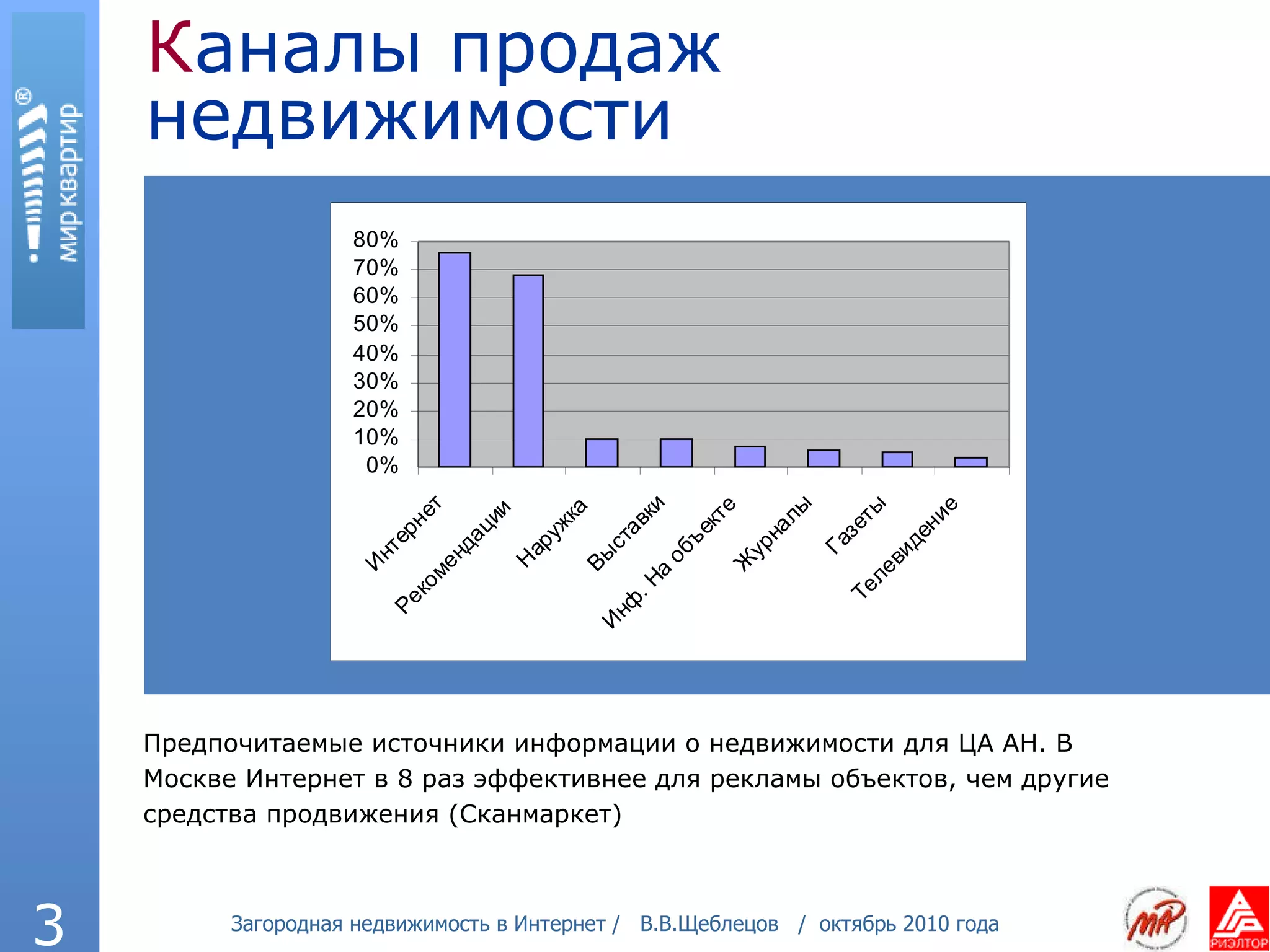 К аналы продаж недвижимости Предпочитаемые источники информации о недвижимости для ЦА АН. В Москве Интернет в 8 раз эффективнее для рекламы объектов, чем другие средства продвижения (Сканмаркет) 