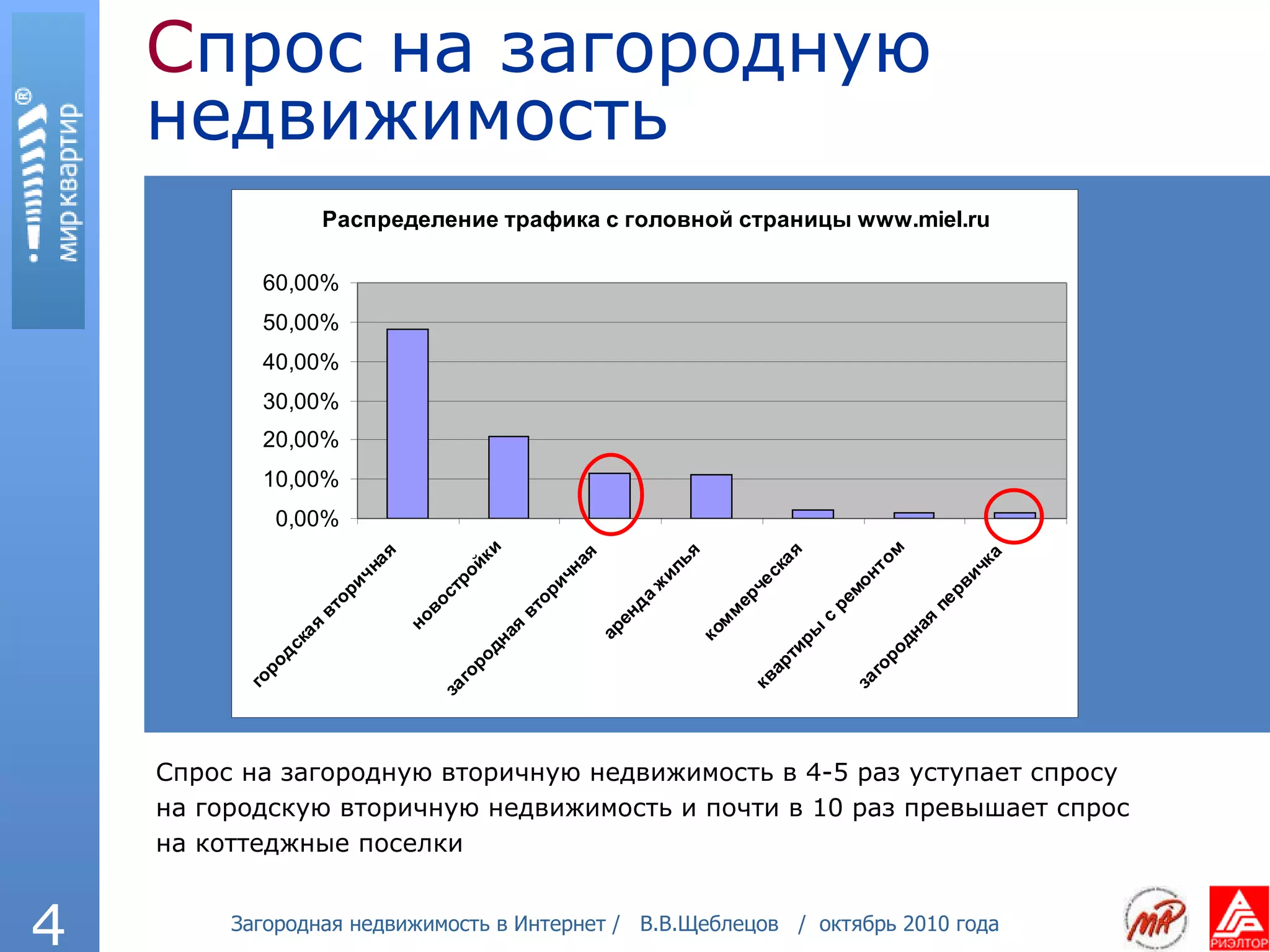 С прос на загородную недвижимость Спрос на загородную вторичную недвижимость в 4-5 раз уступает спросу на городскую вторичную недвижимость и почти в 10 раз превышает спрос на коттеджные поселки 