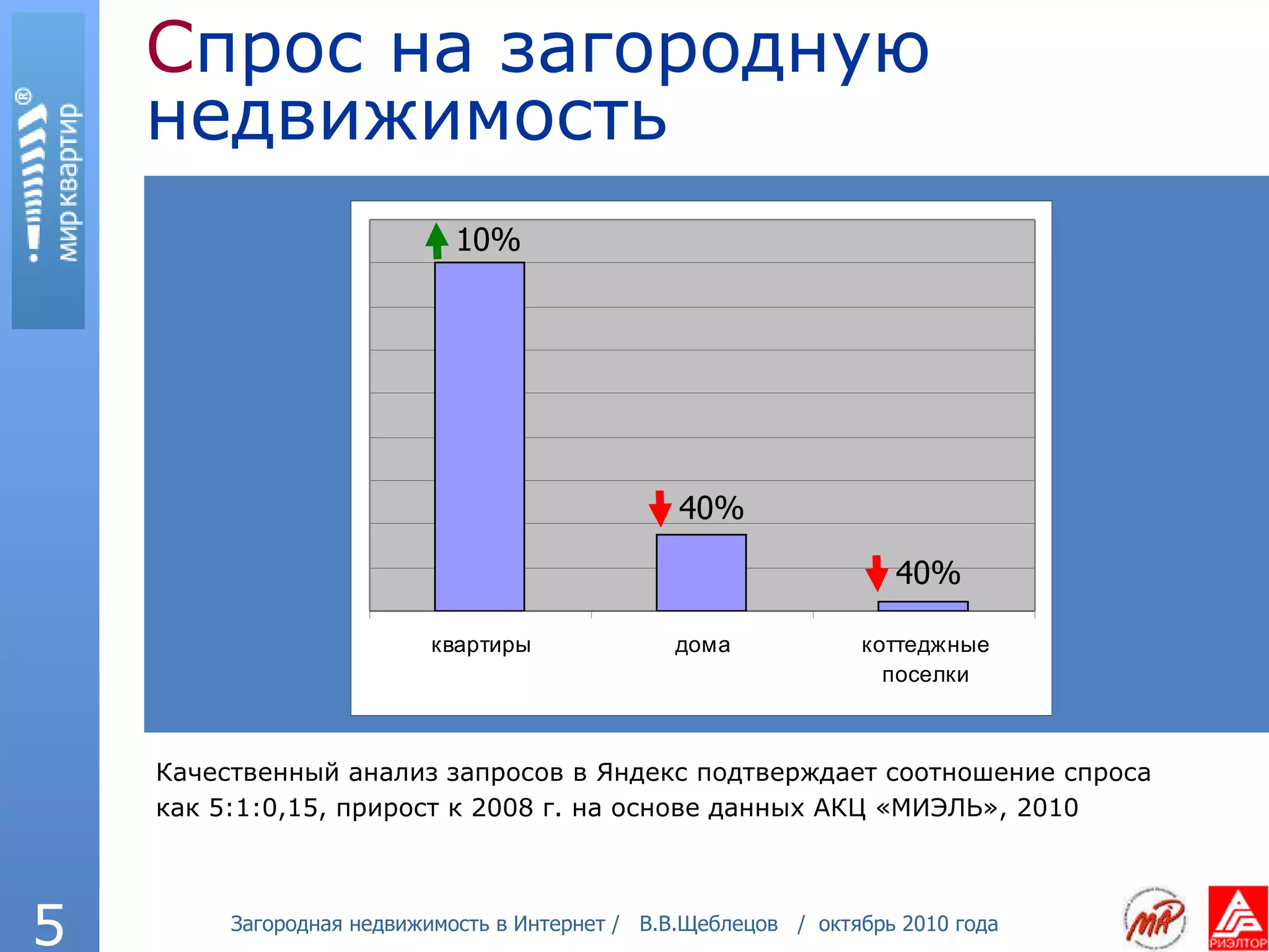 Качественный анализ запросов в Яндекс подтверждает соотношение спроса как 5:1:0,15, прирост к 2008 г. на основе данных АКЦ «МИЭЛЬ», 2010 С прос на загородную недвижимость 40% 40% 10% 