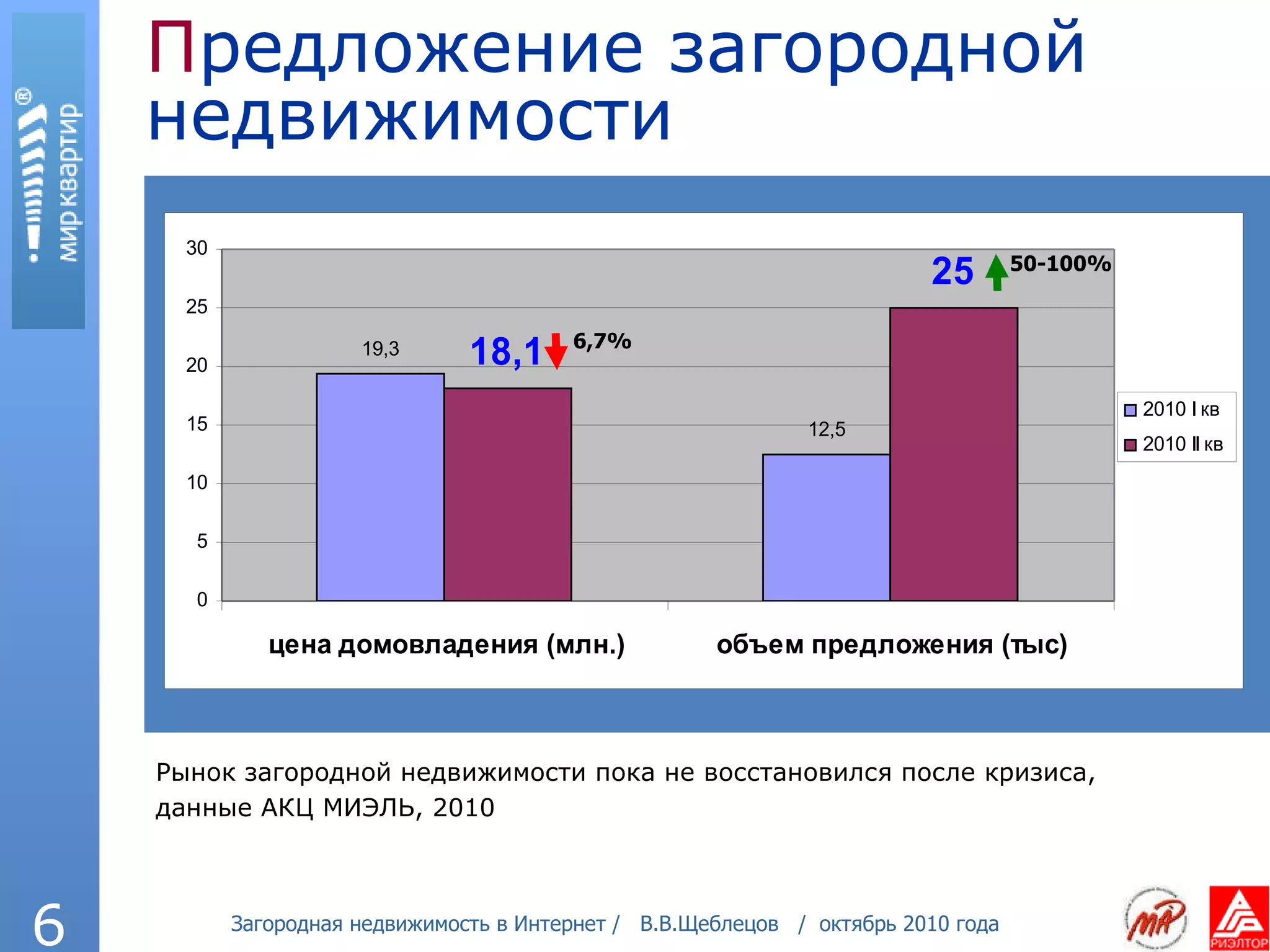 Рынок загородной недвижимости пока не восстановился после кризиса, данные АКЦ МИЭЛЬ, 2010 П редложение загородной недвижимости 6,7% 50-100% 