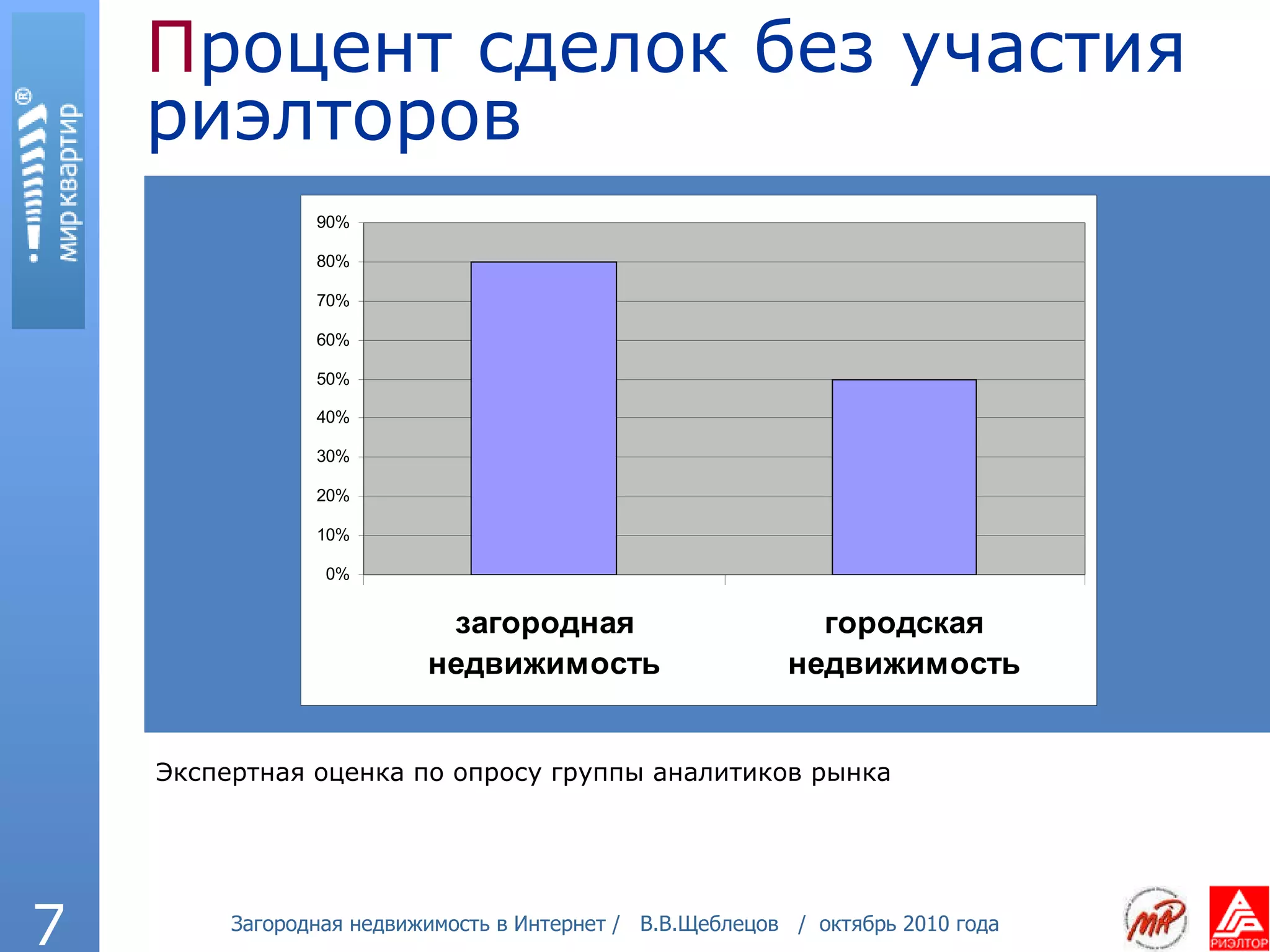 Экспертная оценка по опросу группы аналитиков рынка П роцент сделок без участия риэлторов 