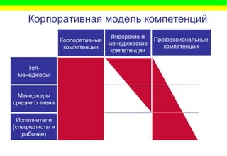 Корпоративная модель компетенций
Исполнители
(специалисты и
рабочие)
Менеджеры
среднего звена
Топ-
менеджеры
Профессиональные
компетенции
Лидерские и
менеджерские
компетенции
Корпоративные
компетенции
 