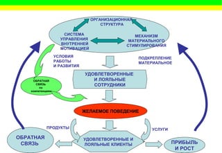 22.04.09 HRD-департамент Корпорации
"МИРС"
ОРГАНИЗАЦИОННАЯ
СТРУКТУРА
СИСТЕМА
УПРАВЛЕНИЯ
ВНУТРЕННЕЙ
МОТИВАЦИЕЙ
МЕХАНИЗМ
МАТЕРИАЛЬНОГО
СТИМУЛИРОВАНИЯ
УСЛОВИЯ
РАБОТЫ
И РАЗВИТИЯ
ПОДКРЕПЛЕНИЕ
МАТЕРИАЛЬНОЕ
УДОВЛЕТВОРЕННЫЕ
И ЛОЯЛЬНЫЕ
СОТРУДНИКИ
ЖЕЛАЕМОЕ ПОВЕДЕНИЕ
УДОВЛЕТВОРЕННЫЕ И
ЛОЯЛЬНЫЕ КЛИЕНТЫ
ОБРАТНАЯ
СВЯЗЬ ПРИБЫЛЬ
И РОСТ
ПРОДУКТЫ УСЛУГИ
ОБРАТНАЯ
СВЯЗЬ
по
компетенциям
 