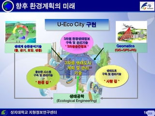 상지대학교 지형정보연구센터 168
향후 환경계획의 미래
168
U-Eco City 구현
Geomatics
(GIS+GPS+RS)
생태계 순환분석기술
(물, 공기, 토양, 생물)
생태공학
(Ecological Engineering)
3차원 생태도시
계획 및 관리
기술물순환 시스템
구축 및 관리기술
＊환경 길＊
생태도로
구축 및 관리기술
＊사람 길＊
3차원 환경생태정보
구축 및 관리기술
＊3차원공간정보＊
 