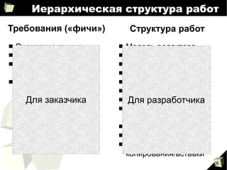 26
Иерархическая структура работ
■ Рисование линии
■ Рисование овала
■ Изменение толщины
линий
■ Операции
копирования/вставки
■ Модель редактора
■ Контроллер редактора
■ Вид редактора
■ Модель линии
■ Контроллер линии
■ Вид линии
■ Панель стилей
■ Изменение толщины
линий
■ Панель операций
■ Выделение фигур
■ Операции
копирования/вставки
Требования («фичи») Структура работ
Для заказчика Для разработчика
 