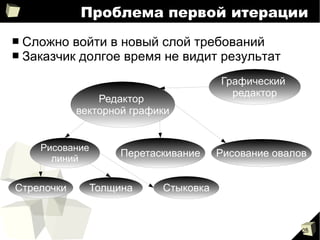 28
Проблема первой итерации
■ Сложно войти в новый слой требований
■ Заказчик долгое время не видит результат
Редактор
векторной графики
Рисование
линий
Перетаскивание Рисование овалов
Стрелочки Толщина Стыковка
Графический
редактор
 