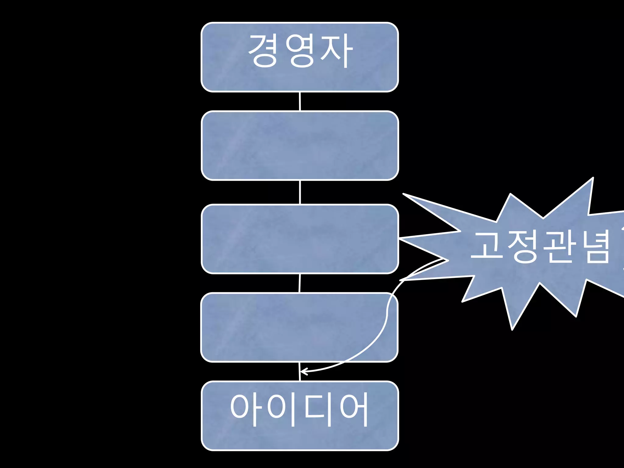 경영자
아이디어
고정관념
 