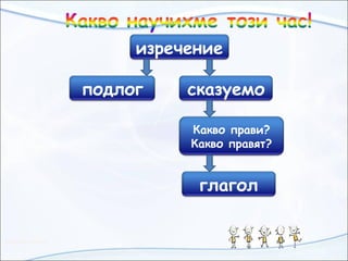 изречение
подлог сказуемо
Какво прави?
Какво правят?
глагол
 