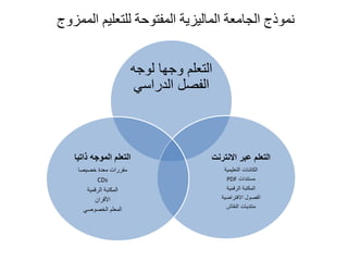 ‫الممزوج‬ ‫للتعليم‬ ‫المفتوحة‬ ‫الماليزية‬ ‫الجامعة‬ ‫نموذج‬
‫لوجه‬ ‫وجها‬ ‫التعلم‬
‫الدراسي‬ ‫الفصل‬
‫االنترنت‬ ‫عبر‬ ‫التعلم‬
‫التعليمية‬ ‫الكائنات‬
‫مستندات‬PDF
‫الرقمية‬ ‫المكتبة‬
‫االفتراضية‬ ‫الفصول‬
‫النقاش‬ ‫منتديات‬
‫ذاتيا‬ ‫الموجه‬ ‫التعلم‬
‫خصيصا‬ ‫معدة‬ ‫مقررات‬
CDs
‫الرقمية‬ ‫المكتبة‬
‫األقران‬
‫الخصوصي‬ ‫المعلم‬
 