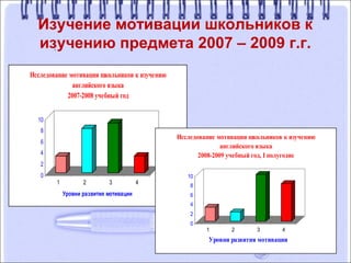 Изучение мотивации школьников к
изучению предмета 2007 – 2009 г.г.
0
2
4
6
8
10
1 2 3 4
Уровни развития мотивации
Исследование мотивации школьников к изучению
английского языка
2007-2008 учебный год
0
2
4
6
8
10
1 2 3 4
Уровни развития мотивации
Исследование мотивации школьников к изучению
английского языка
2008-2009 учебный год, I полугодие
 