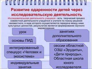 Развитие одаренности детей через
исследовательскую деятельность
Исследовательская деятельность учащихся - есть творческий процесс
совместной деятельности учащегося и учителя по поиску решения
неизвестного, в ходе которого осуществляется передача между ними
культурных ценностей, результатом является формирование научного
мировоззрения.
урок
интегрированный
спецкурс «Человек и
экосистема»
индивидуальные
занятия
основы ПИД
сессии областной
ОЗШ «Эрудиты»,
«Дети природы»,
Областная школа
юного
исследователя
занятиях
дополнительного
образования
 