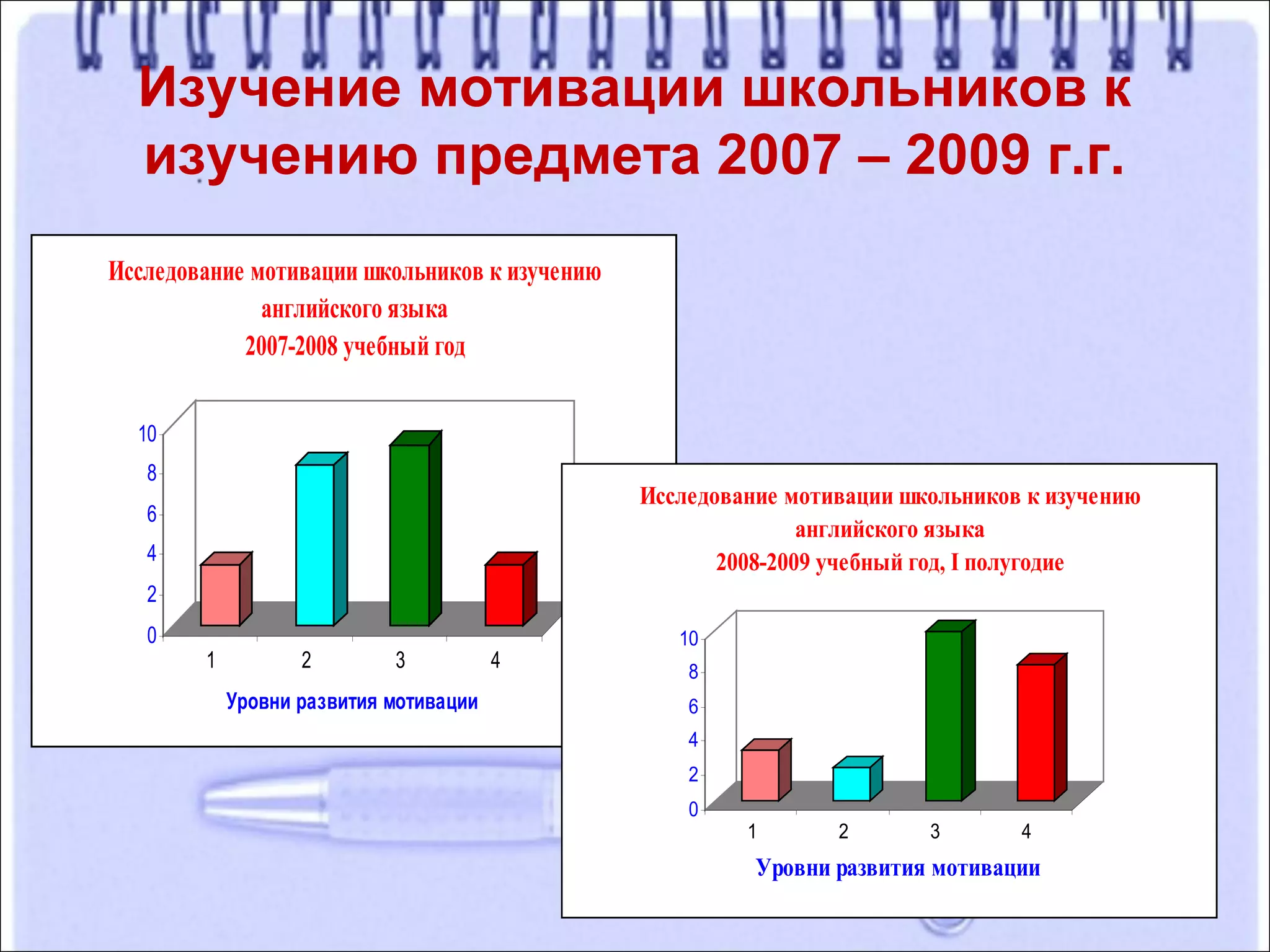 Изучение мотивации школьников к
изучению предмета 2007 – 2009 г.г.
0
2
4
6
8
10
1 2 3 4
Уровни развития мотивации
Исследование мотивации школьников к изучению
английского языка
2007-2008 учебный год
0
2
4
6
8
10
1 2 3 4
Уровни развития мотивации
Исследование мотивации школьников к изучению
английского языка
2008-2009 учебный год, I полугодие
 