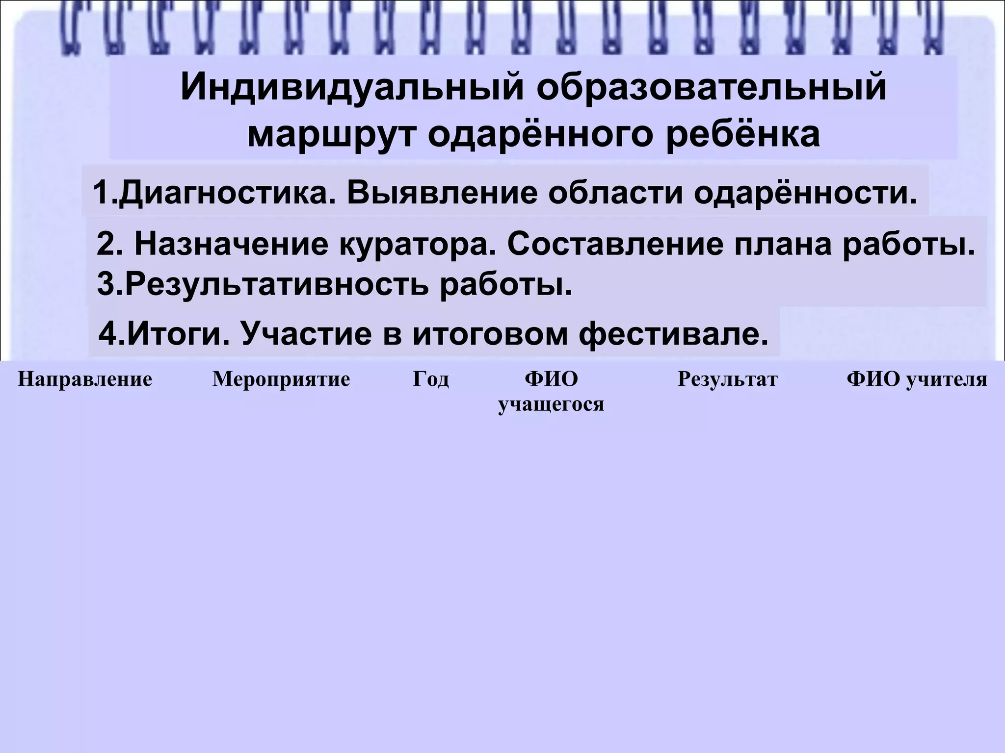 Индивидуальный образовательный
маршрут одарённого ребёнка
1.Диагностика. Выявление области одарённости.
2. Назначение куратора. Составление плана работы.
3.Результативность работы.
4.Итоги. Участие в итоговом фестивале.
Направление Мероприятие Год ФИО
учащегося
Результат ФИО учителя
 