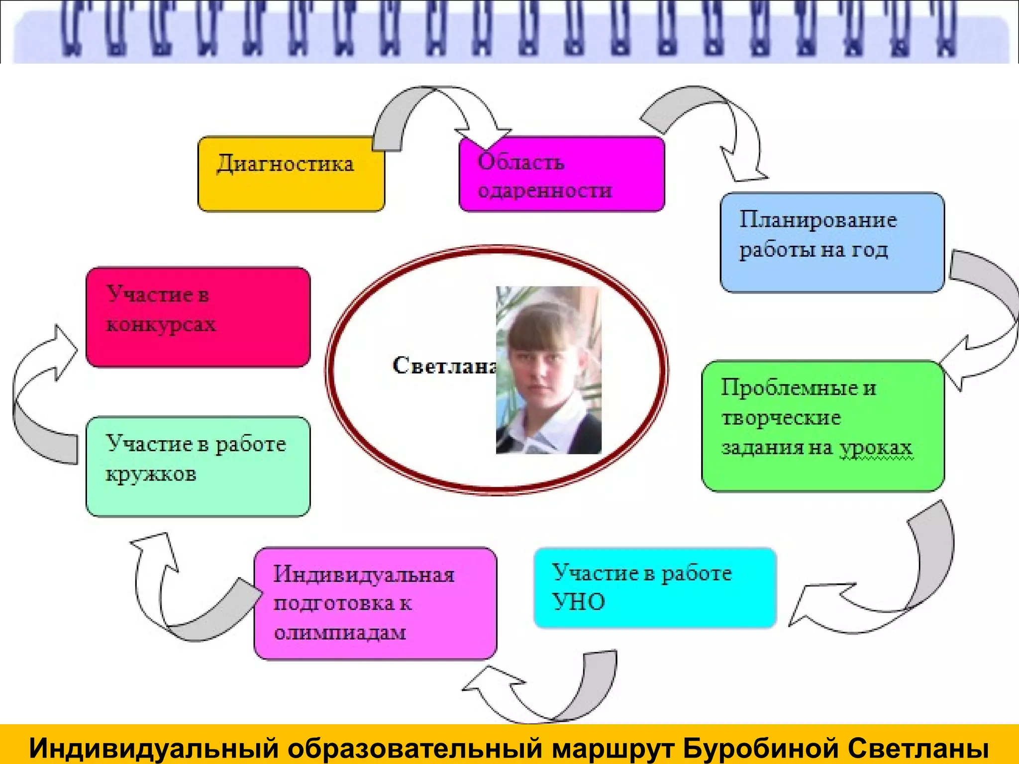 Индивидуальный образовательный маршрут Буробиной Светланы
 