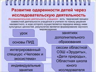 Развитие одаренности детей через
исследовательскую деятельность
Исследовательская деятельность учащихся - есть творческий процесс
совместной деятельности учащегося и учителя по поиску решения
неизвестного, в ходе которого осуществляется передача между ними
культурных ценностей, результатом является формирование научного
мировоззрения.
урок
интегрированный
спецкурс «Человек и
экосистема»
индивидуальные
занятия
основы ПИД
сессии областной
ОЗШ «Эрудиты»,
«Дети природы»,
Областная школа
юного
исследователя
занятиях
дополнительного
образования
 