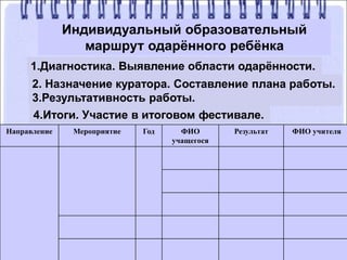 Индивидуальный образовательный
маршрут одарённого ребёнка
1.Диагностика. Выявление области одарённости.
2. Назначение куратора. Составление плана работы.
3.Результативность работы.
4.Итоги. Участие в итоговом фестивале.
Направление Мероприятие Год ФИО
учащегося
Результат ФИО учителя
 