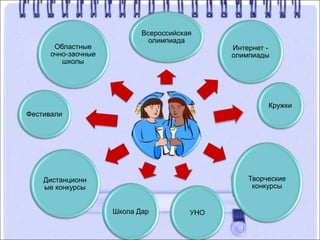 Всероссийская
олимпиада
Интернет -
олимпиады
Кружки
УНО
Творческие
конкурсы
Дистанционн
ые конкурсы
Школа Дар
Областные
очно-заочные
школы
Фестивали
 