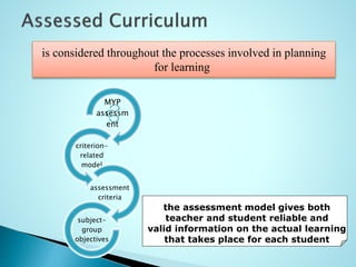is considered throughout the processes involved in planning
for learning
the assessment model gives both
teacher and student reliable and
valid information on the actual learning
that takes place for each student
MYP
assessm
ent
criterion-
related
model
assessment
criteria
subject-
group
objectives
 