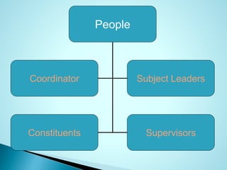 People
Coordinator Subject Leaders
Constituents Supervisors
 