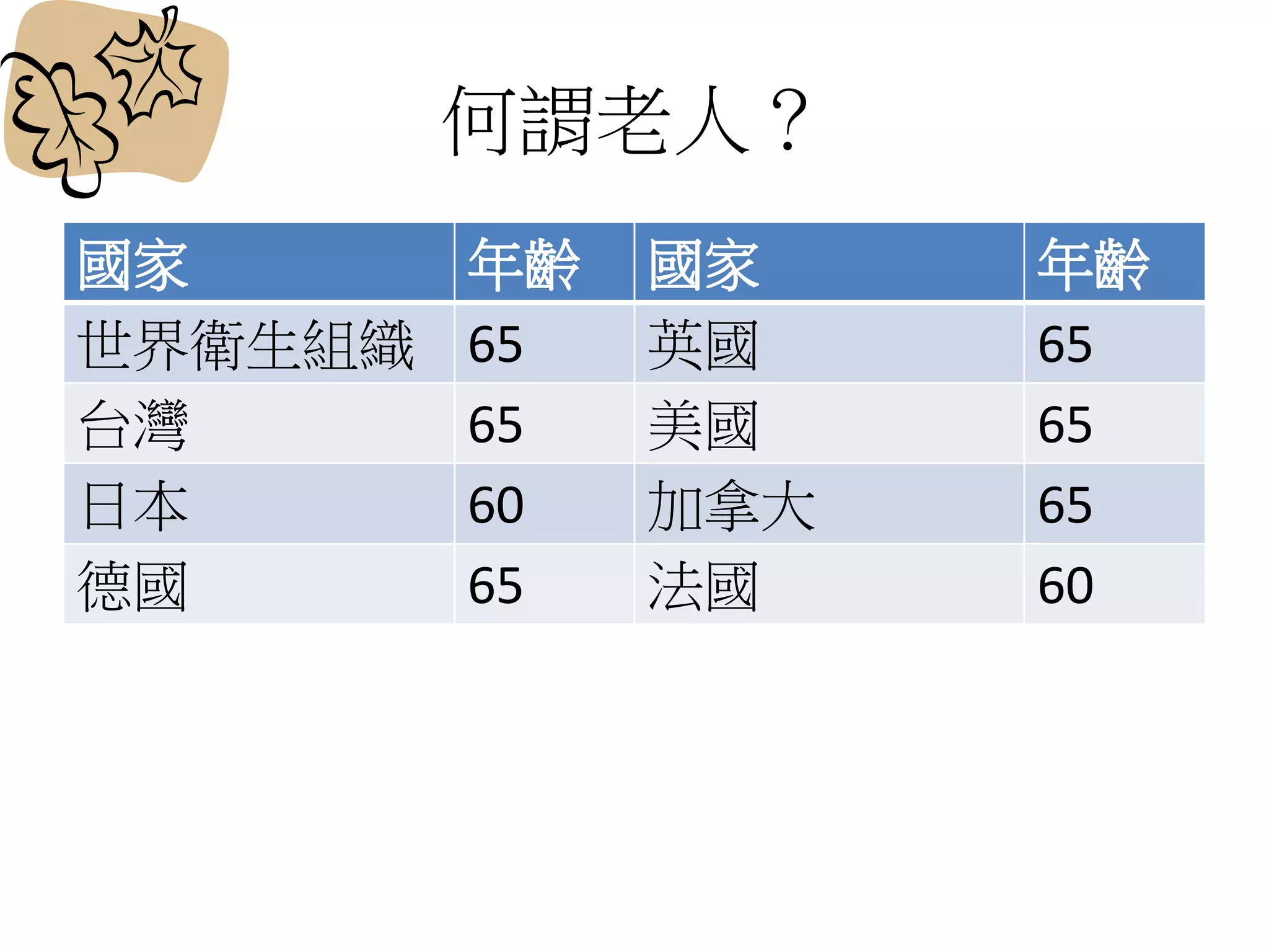 何謂老人？
國家 年齡 國家 年齡
世界衛生組織 65 英國 65
台灣 65 美國 65
日本 60 加拿大 65
德國 65 法國 60
 